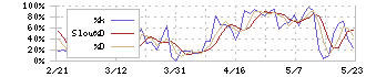 日本パーカライジング(4095)のストキャスティクス