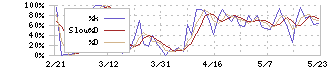 高圧ガス工業(4097)のストキャスティクス