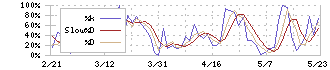 チタン工業(4098)のストキャスティクス