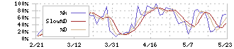 四国化成ホールディングス(4099)のストキャスティクス