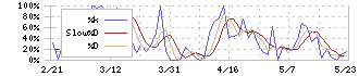 戸田工業(4100)のストキャスティクス