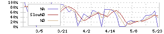 丸尾カルシウム(4102)のストキャスティクス