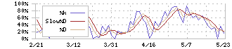 伊勢化学工業(4107)のストキャスティクス