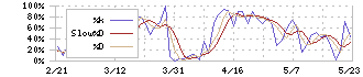 ステラ　ケミファ(4109)のストキャスティクス