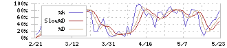 保土谷化学工業(4112)のストキャスティクス