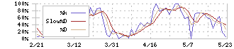 田岡化学工業(4113)のストキャスティクス