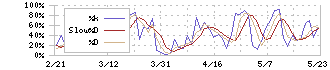 日本触媒(4114)のストキャスティクス