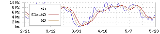 大日精化工業(4116)のストキャスティクス