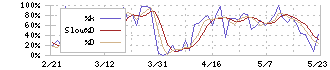 カネカ(4118)のストキャスティクス