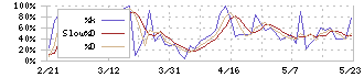 日本ピグメント(4119)のストキャスティクス