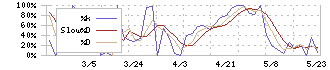 スガイ化学工業(4120)のストキャスティクス