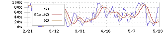 プレイド(4165)のストキャスティクス