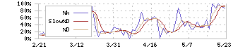 かっこ(4166)のストキャスティクス