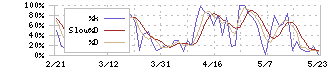 ココペリ(4167)のストキャスティクス(%D)チャート