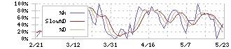 ヤプリ(4168)のストキャスティクス(%D)チャート