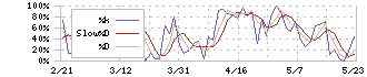 ＥＮＥＣＨＡＮＧＥ(4169)のストキャスティクス