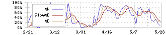 Ｋａｉｚｅｎ　Ｐｌａｔｆｏｒｍ(4170)のストキャスティクス