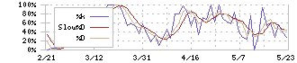 グローバルインフォメーション(4171)のストキャスティクス