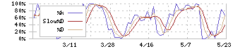 東和ハイシステム(4172)のストキャスティクス