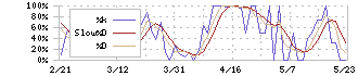 ＷＡＣＵＬ(4173)のストキャスティクス(%D)チャート