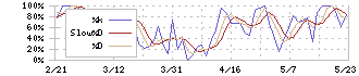 アピリッツ(4174)のストキャスティクス