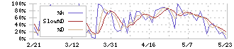 ｃｏｌｙ(4175)のストキャスティクス(%D)チャート