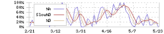 ココナラ(4176)のストキャスティクス(%D)チャート