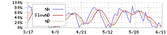 ジーネクスト(4179)のストキャスティクス