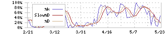 Ａｐｐｉｅｒ　Ｇｒｏｕｐ(4180)のストキャスティクス