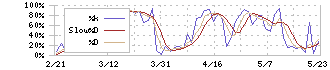 三菱ガス化学(4182)のストキャスティクス