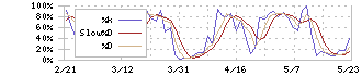 三井化学(4183)のストキャスティクス