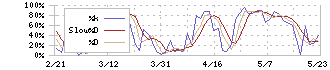 東京応化工業(4186)のストキャスティクス