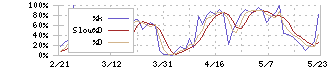 三菱ケミカルグループ(4188)のストキャスティクス