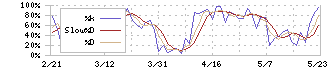 ＫＨネオケム(4189)のストキャスティクス(%D)チャート