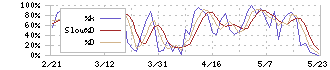 スパイダープラス(4192)のストキャスティクス(%D)チャート
