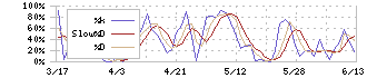 ファブリカホールディングス(4193)のストキャスティクス