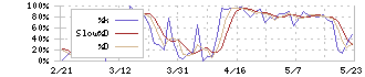 ビジョナル(4194)のストキャスティクス