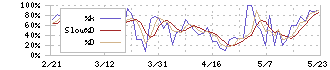 ネオマーケティング(4196)のストキャスティクス(%D)チャート