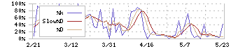 アスマーク(4197)のストキャスティクス