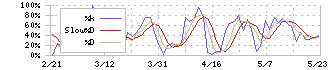 テンダ(4198)のストキャスティクス