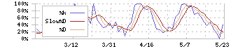 ワンダープラネット(4199)のストキャスティクス