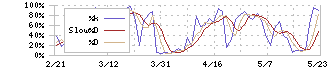 ダイセル(4202)のストキャスティクス(%D)チャート
