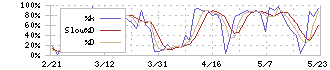住友ベークライト(4203)のストキャスティクス(%D)チャート
