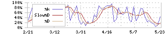 積水化学工業(4204)のストキャスティクス