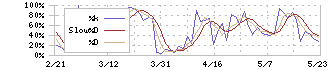 日本ゼオン(4205)のストキャスティクス