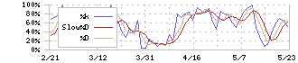 ＵＢＥ(4208)のストキャスティクス