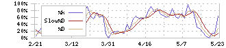 積水樹脂(4212)のストキャスティクス