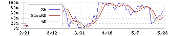 旭有機材(4216)のストキャスティクス