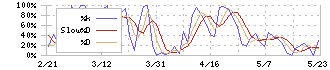 ニチバン(4218)のストキャスティクス