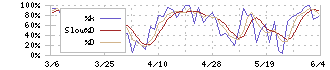 大倉工業(4221)のストキャスティクス